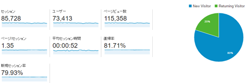 %e5%88%9d%e3%82%81%e3%81%a6%e6%9c%88%e3%81%ae%e3%83%96%e3%83%ad%e3%82%b0%e9%96%b2%e8%a6%a7%e6%95%b0%e3%81%8c10%e4%b8%87pv%e3%82%92%e7%aa%81%e7%a0%b4%e3%81%97%e3%81%be%e3%81%97%e3%81%9f%ef%bc%81